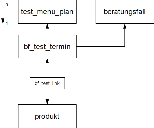 Test-Termin