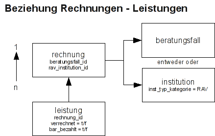 Rechnungen