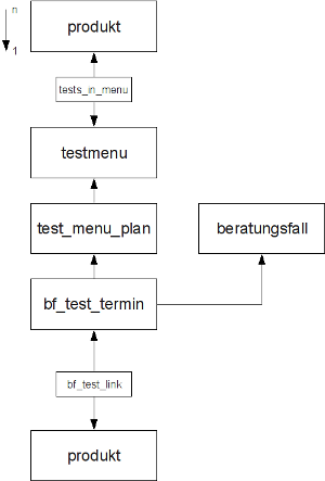 Test-Modul