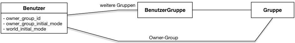 Gruppen