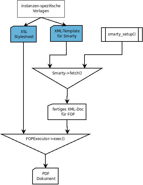 Ablauf PDF Erstellung