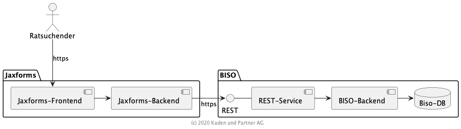 Service-Architektur
