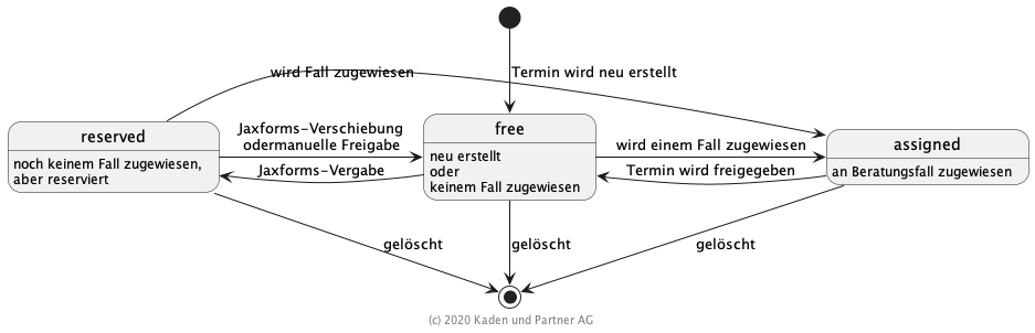 Termin-Status